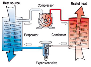 Heat Pump Process Overview